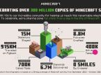 Minecraft heeft inmiddels de 300 miljoen verkochte exemplaren overschreden